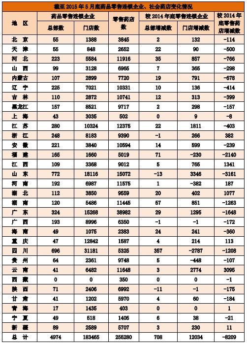 截至2015年5月底藥品零售連鎖企業(yè)、社會(huì)藥店變化情況