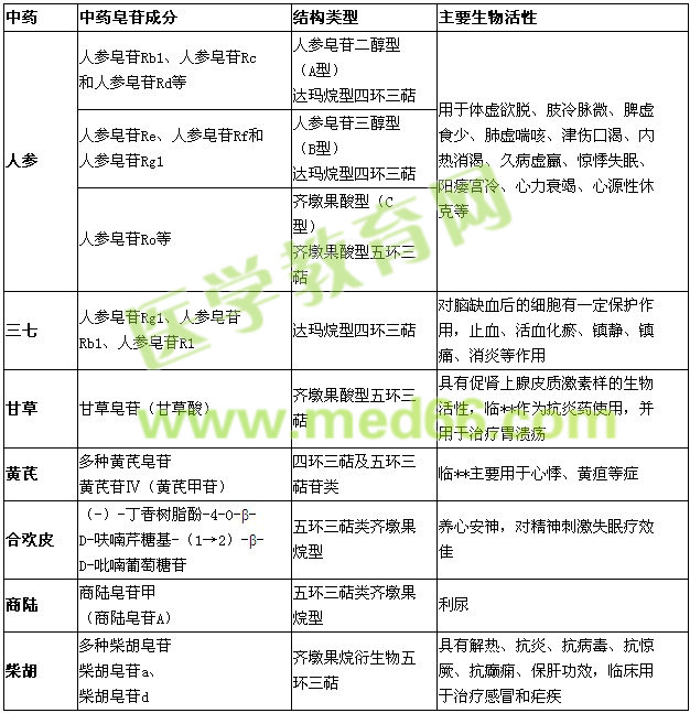 2015年執(zhí)業(yè)中藥師【含三萜皂苷類化合物的常用中藥】總結(jié)