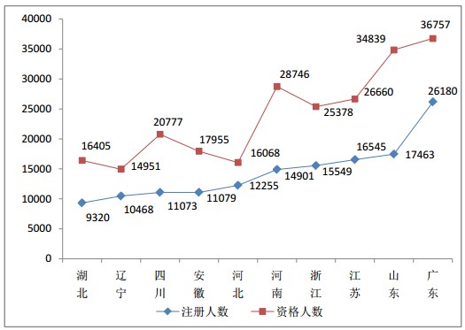 2015年9月全國(guó)執(zhí)業(yè)藥師注冊(cè)人數(shù)情況分析統(tǒng)計(jì)