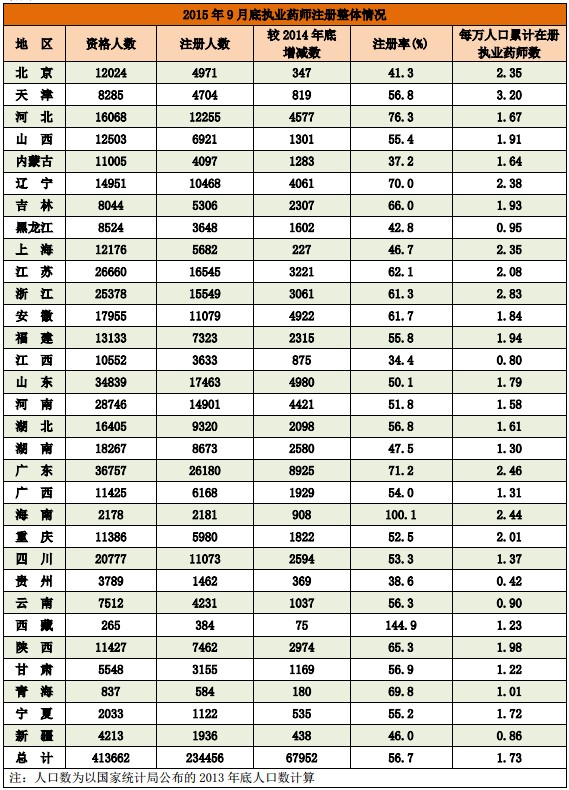 2015年9月全國(guó)執(zhí)業(yè)藥師注冊(cè)人數(shù)情況分析統(tǒng)計(jì)