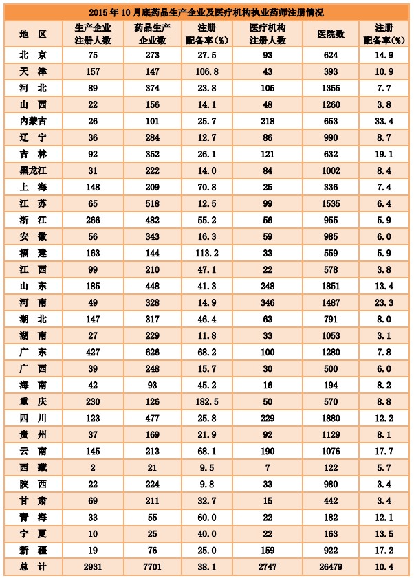 2015年10月全國(guó)執(zhí)業(yè)藥師注冊(cè)達(dá)24萬余人