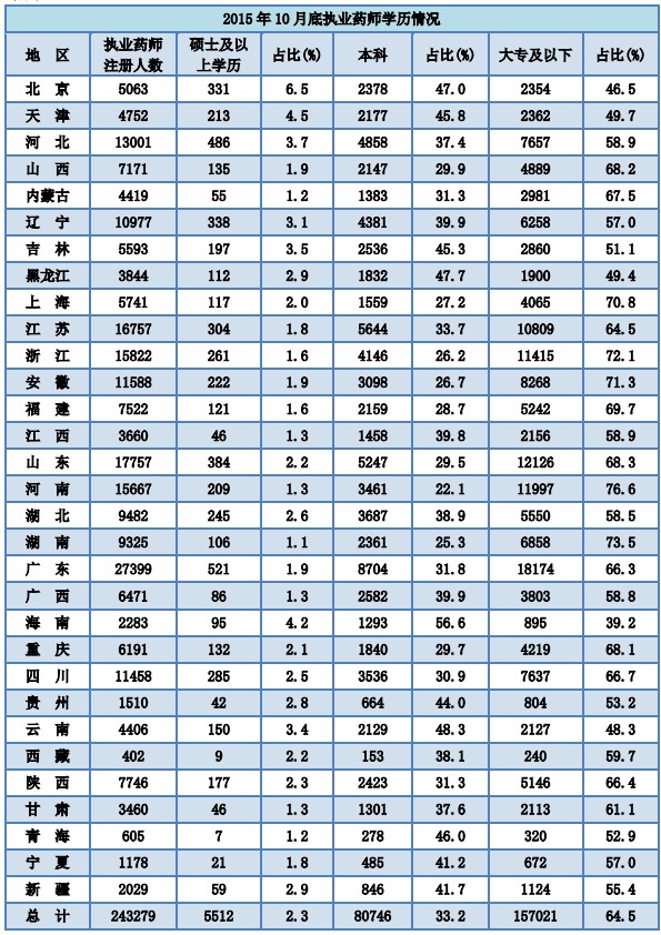 2015年10月全國(guó)執(zhí)業(yè)藥師注冊(cè)達(dá)24萬余人