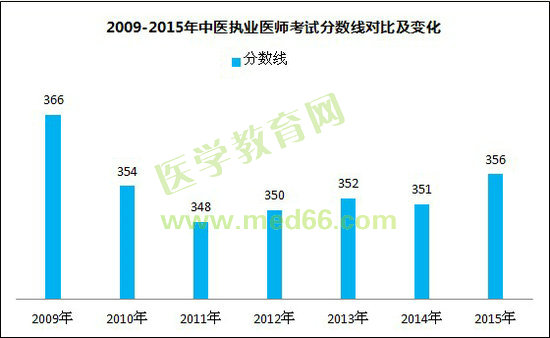 2009-2015年中醫(yī)執(zhí)業(yè)醫(yī)師考試分?jǐn)?shù)線對比及變化（規(guī)定學(xué)歷）