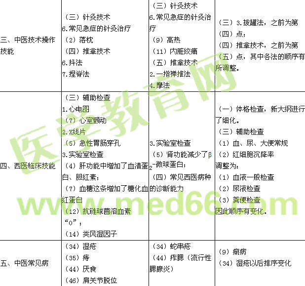 2016年中醫(yī)助理醫(yī)師實踐技能大綱對比情況