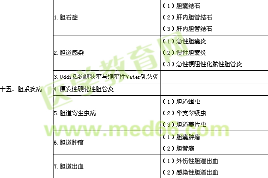 2016年普通外科學(xué)專業(yè)實踐能力考試大綱