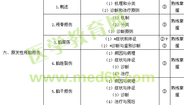 2016神經(jīng)外科學(xué)主治醫(yī)師專業(yè)知識(shí)/相關(guān)專業(yè)知識(shí)考試大綱