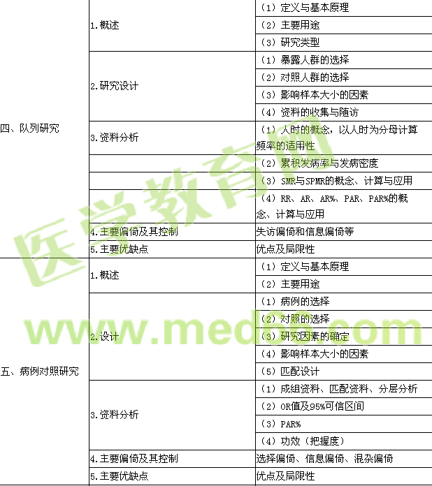 2017年公衛(wèi)執(zhí)業(yè)醫(yī)師考試大綱-流行病學(xué)