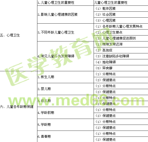 2017年公衛(wèi)執(zhí)業(yè)醫(yī)師考試大綱-《兒童保健學》