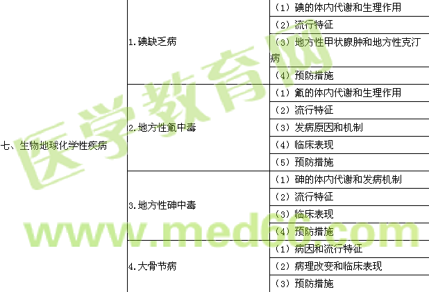 2017年公衛(wèi)執(zhí)業(yè)醫(yī)師考試大綱-《環(huán)境衛(wèi)生學》