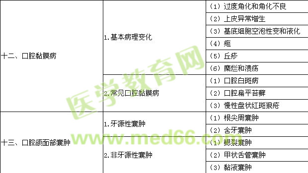 2018年口腔助理醫(yī)師《口腔組織病理學》考試大綱