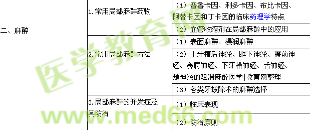 2016年口腔助理醫(yī)師《口腔頜面外科學(xué)》考試大綱