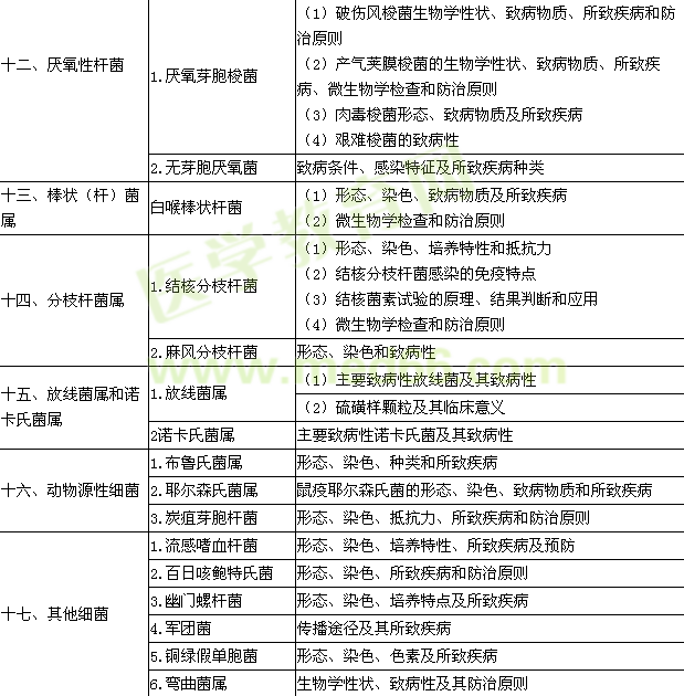 2016年臨床執(zhí)業(yè)醫(yī)師《醫(yī)學微生物學》考試大綱