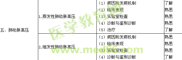 2016呼吸內(nèi)科學主治醫(yī)師專業(yè)知識大綱