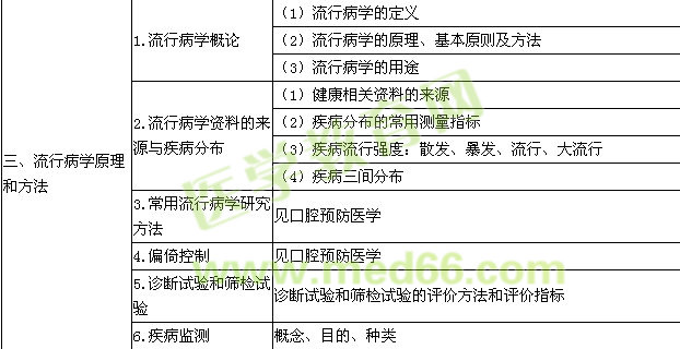 2016年口腔執(zhí)業(yè)醫(yī)師《預防醫(yī)學》考試大綱