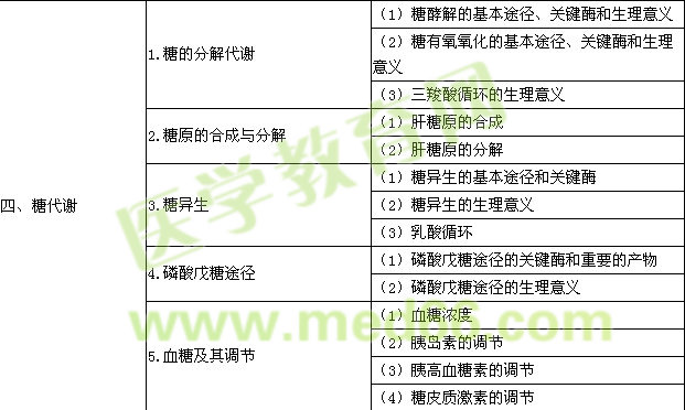 2016年口腔執(zhí)業(yè)醫(yī)師《生物化學(xué)》考試大綱