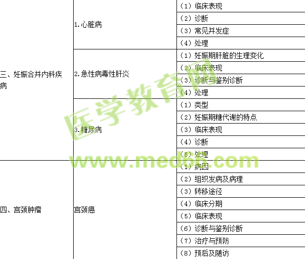 2016年口腔執(zhí)業(yè)醫(yī)師《婦產(chǎn)科學(xué)》考試大綱