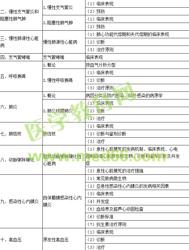 2016年口腔執(zhí)業(yè)醫(yī)師《內(nèi)科學(xué)》考試大綱