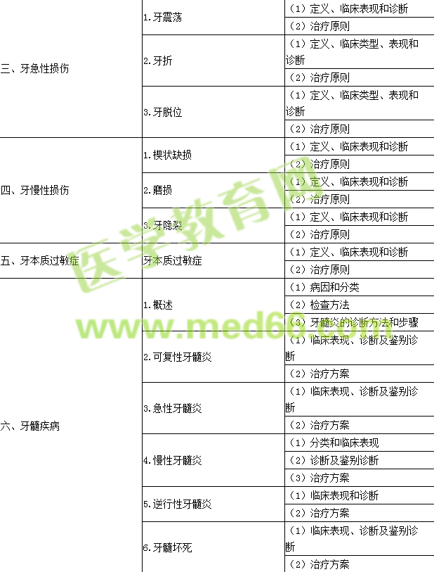 2018年口腔執(zhí)業(yè)助理醫(yī)師《牙體牙髓病學(xué)》考試大綱