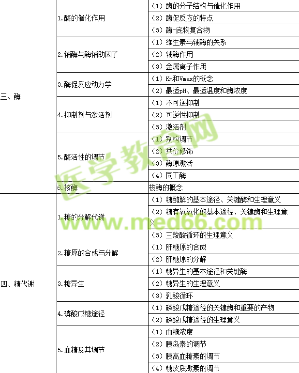 2017年公衛(wèi)執(zhí)業(yè)醫(yī)師考試大綱-生物化學(xué)