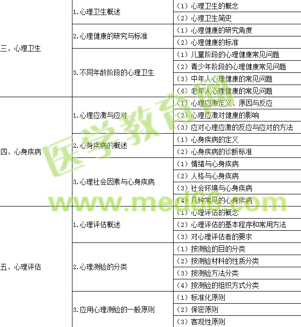 2017年公衛(wèi)執(zhí)業(yè)醫(yī)師《醫(yī)學心理學》考試大綱