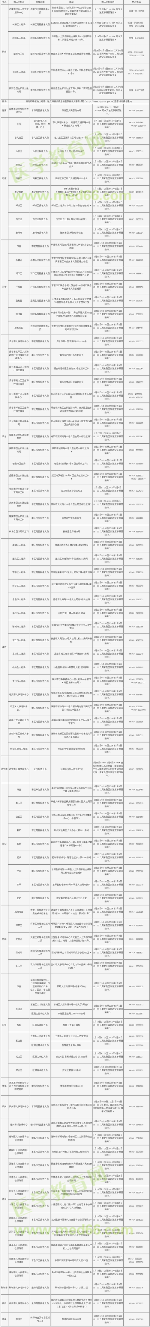 2016山東衛(wèi)生資格考試現(xiàn)場(chǎng)審核地區(qū)時(shí)間匯總表