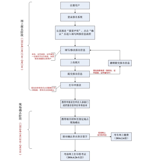 2016年衛(wèi)生專業(yè)技術資格考試報名流程