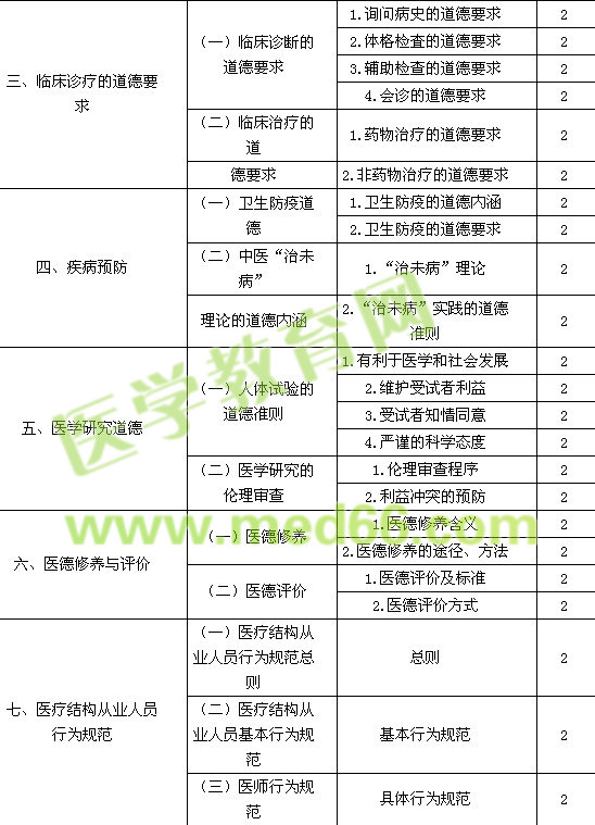 2017中醫(yī)內(nèi)科主治醫(yī)師考試大綱-相關(guān)專(zhuān)業(yè)知識(shí)