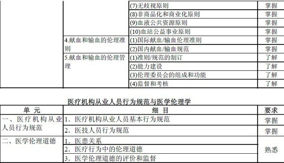 輸血技術專業(yè)中級職稱考試大綱