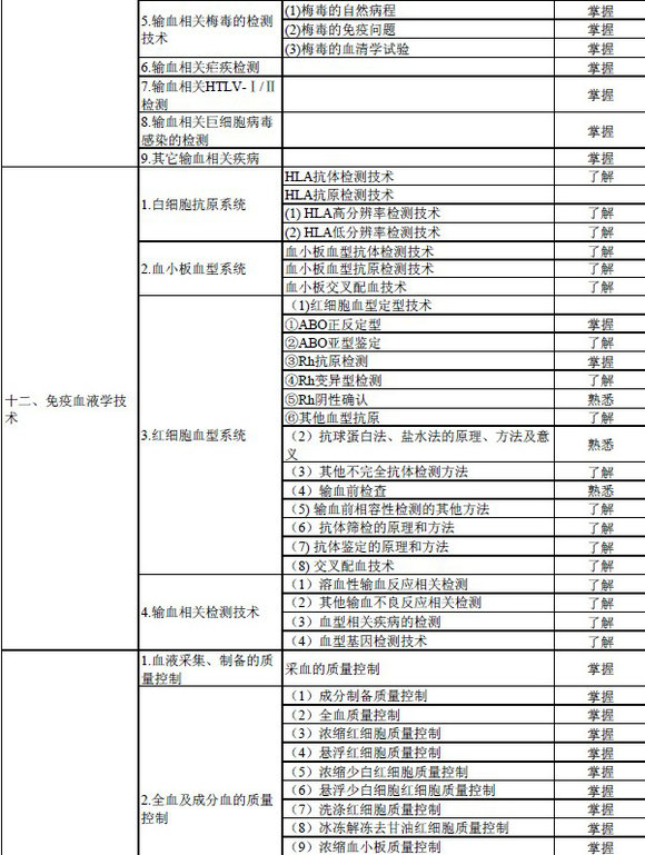 2016年輸血技術(shù)專業(yè)中級職稱考試大綱