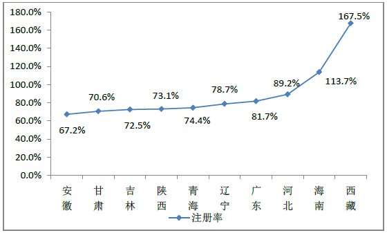 2015年12月全國(guó)執(zhí)業(yè)藥師注冊(cè)人數(shù)|配備情況統(tǒng)計(jì)