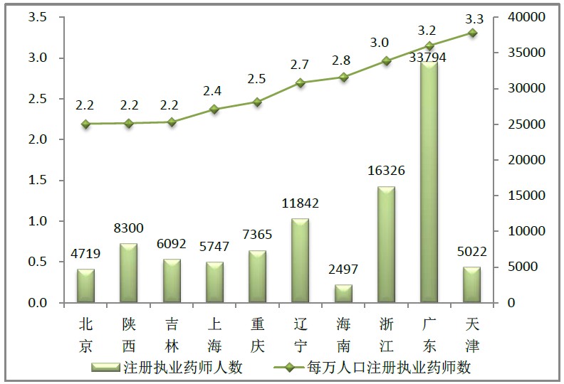 2016年1月全國執(zhí)業(yè)藥師注冊情況