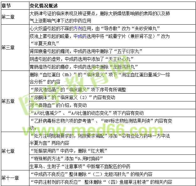 2016年中藥學綜合知識與技能教材變化|變動情況