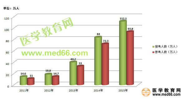 近五年執(zhí)業(yè)藥師報考及參考情況