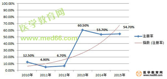 近五年執(zhí)業(yè)藥師報考及參考情況