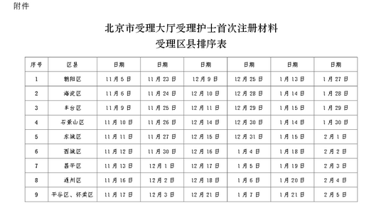 北京市各地區(qū)2015年度護(hù)士首次注冊(cè)工作詳細(xì)情況