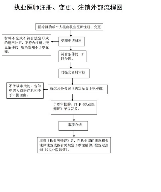 執(zhí)業(yè)醫(yī)師注冊、變更流程圖