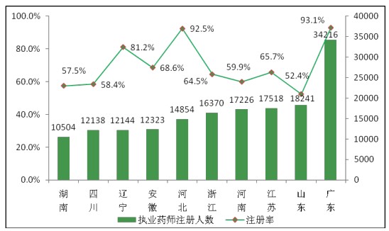 全國(guó)執(zhí)業(yè)藥師注冊(cè)人數(shù)|地區(qū)情況