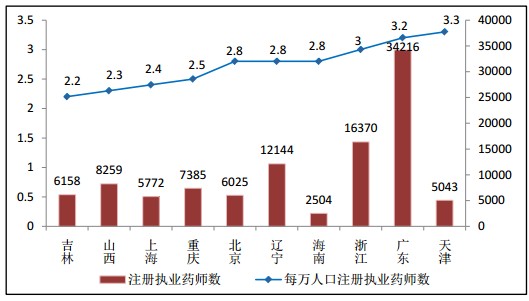 全國(guó)執(zhí)業(yè)藥師注冊(cè)人數(shù)|地區(qū)情況