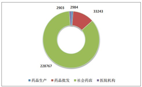 全國執(zhí)業(yè)藥師注冊人數(shù)|地區(qū)情況