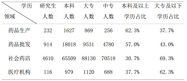 全國執(zhí)業(yè)藥師注冊人數(shù)|地區(qū)情況