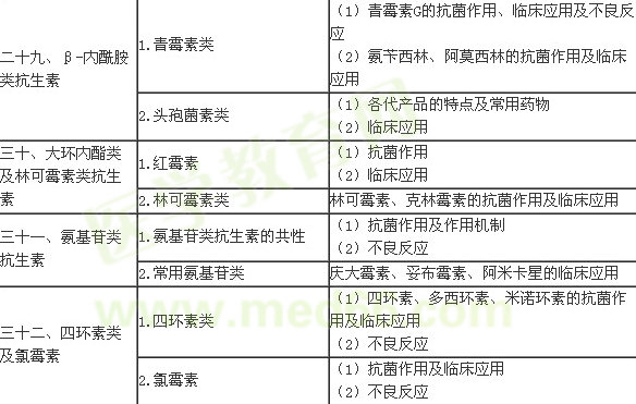 2016年臨床執(zhí)業(yè)醫(yī)師《藥理學(xué)》考試大綱