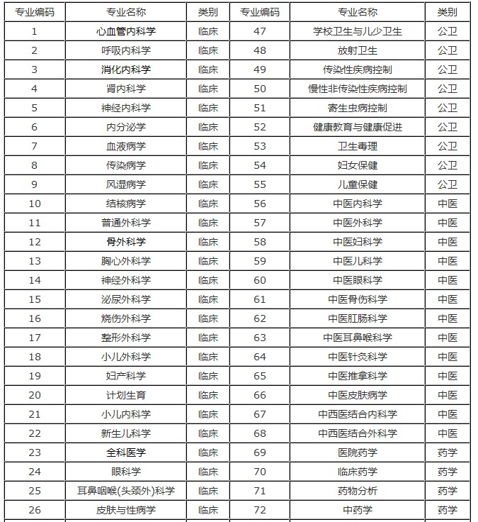 2016年度湖南省衛(wèi)生計(jì)生系列高級(jí)職稱專業(yè)理論考試專業(yè)設(shè)置