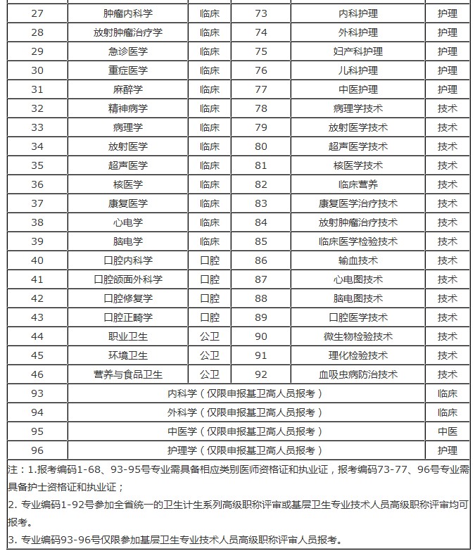 2016年度湖南省衛(wèi)生計(jì)生系列高級(jí)職稱專業(yè)理論考試專業(yè)設(shè)置