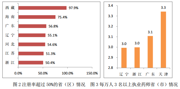 全國執(zhí)業(yè)藥師注冊管理情況統(tǒng)計|配備人數(shù)（2016年5月）