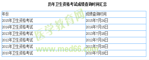 2009-2015年臨床執(zhí)業(yè)醫(yī)師考試成績(jī)查詢時(shí)間匯總