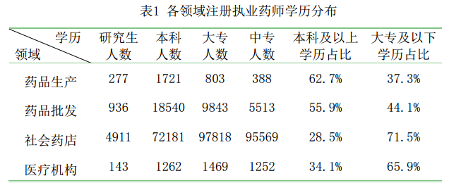 2016年8月全國執(zhí)業(yè)藥師注冊情況