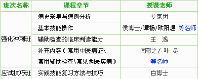 吉林省2017年中醫(yī)助理醫(yī)師技能考試培訓機構(gòu)