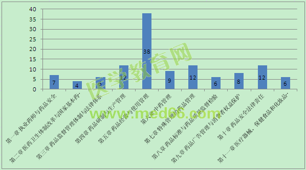 2015年執(zhí)業(yè)藥師考試《藥事管理與法規(guī)》試題各章節(jié)分值比例