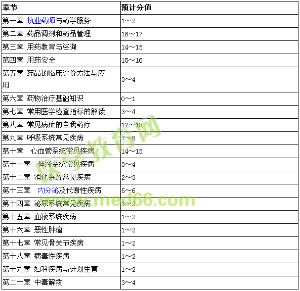 2016年執(zhí)業(yè)藥師考試《藥學(xué)綜合知識(shí)與技能》醫(yī)學(xué)教育網(wǎng)考前預(yù)計(jì)分值