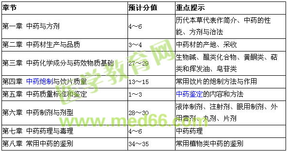 2016年執(zhí)業(yè)中藥師考試《中藥學專業(yè)知識（一）》醫(yī)學教育網考前預測分值